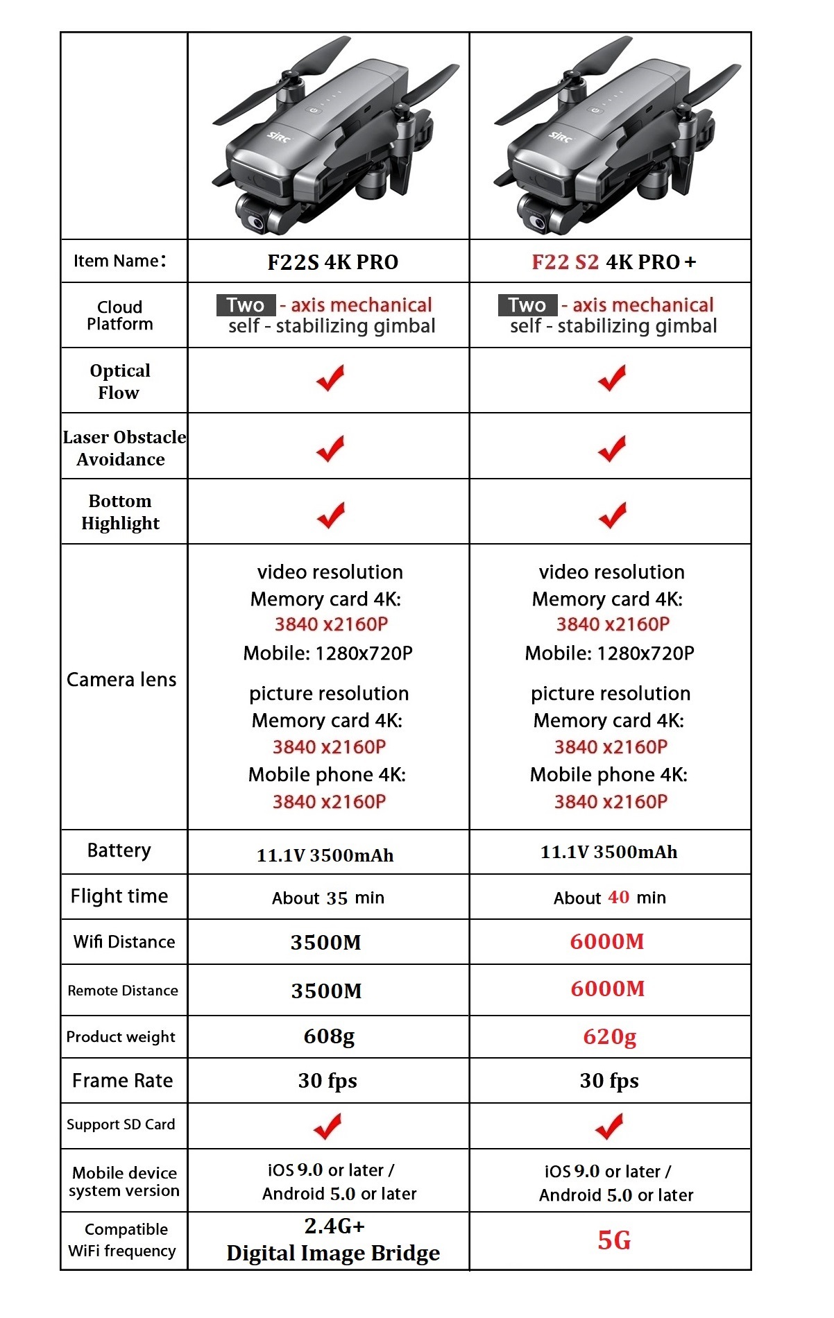 SJRC F22 S2 4K Pro+ Drone upgr - Drone F22 Rc avis et prix
